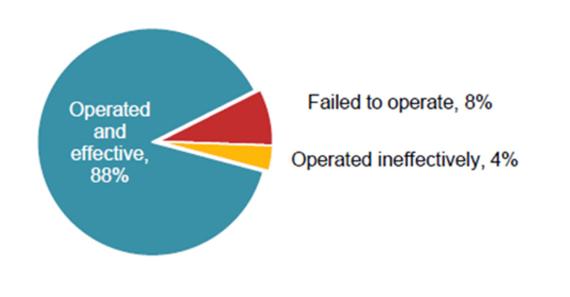 Sprinkler system failure graph